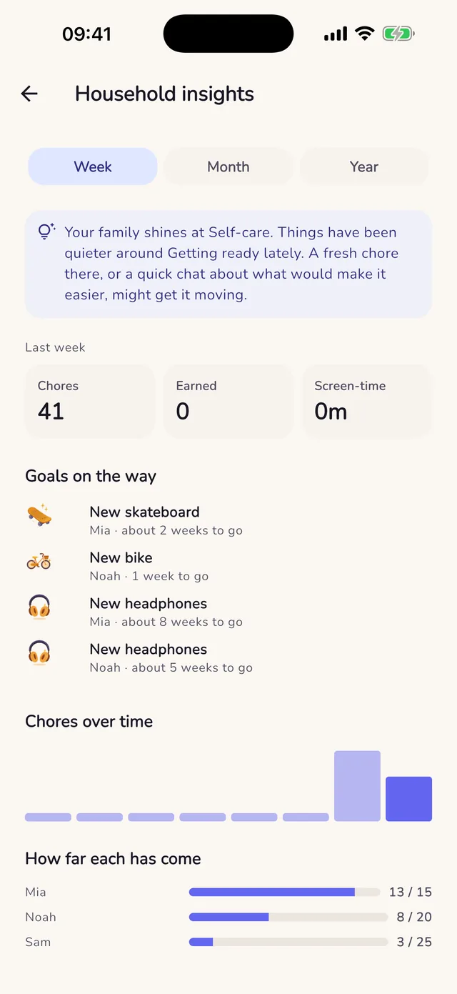 The Premium Household insights screen, a calm weekly read on how the household is doing